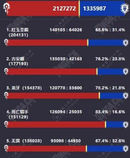 魔兽怀旧服：国服玩家数量“现原形”，暴跌50%，吉安娜跌下第一