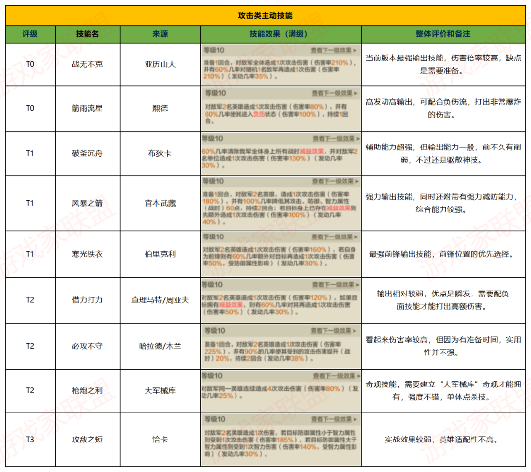 「世界启元」最全5星技能评级，比英雄更重要，全部搞懂再也不用愁阵容搭配！