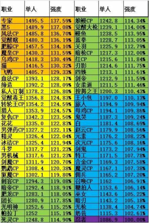 〔DNF〕团本开荒职业强度排名，对不起瞎哥！带带我！